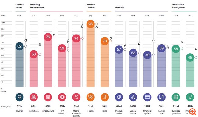 Τέσσερις θέσεις χαμηλότερα σε ανταγωνιστικότητα η Ελλάδα το 2018