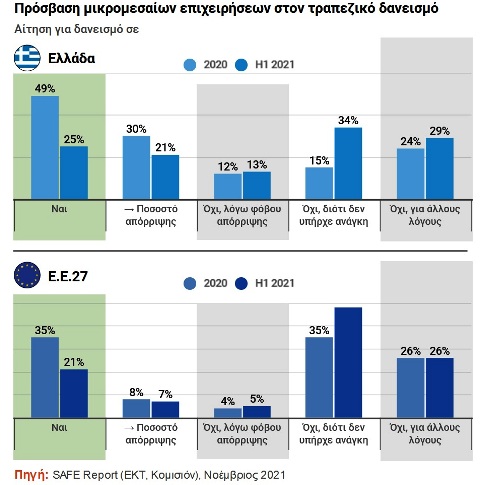 Περισσότερα δάνεια στους μικρομεσαίους στο εξάμηνο