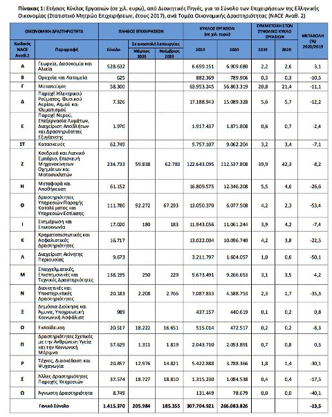 Το 2020 οι επιχειρήσεις έχασαν 41 δισ. ευρώ  -Τεράστια η ζημιά σε ξενοδοχεία και εστίαση…  Η «ΑΚΤΙΝΟΓΡΑΦΙΑ» ΤΗΣ ΚΑΤΑΣΤΡΟΦΗΣ