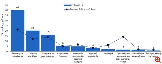 Οι φορολογικοί συντελεστές το μεγαλύτερο εμπόδιο για τις ελληνικές επιχειρήσεις